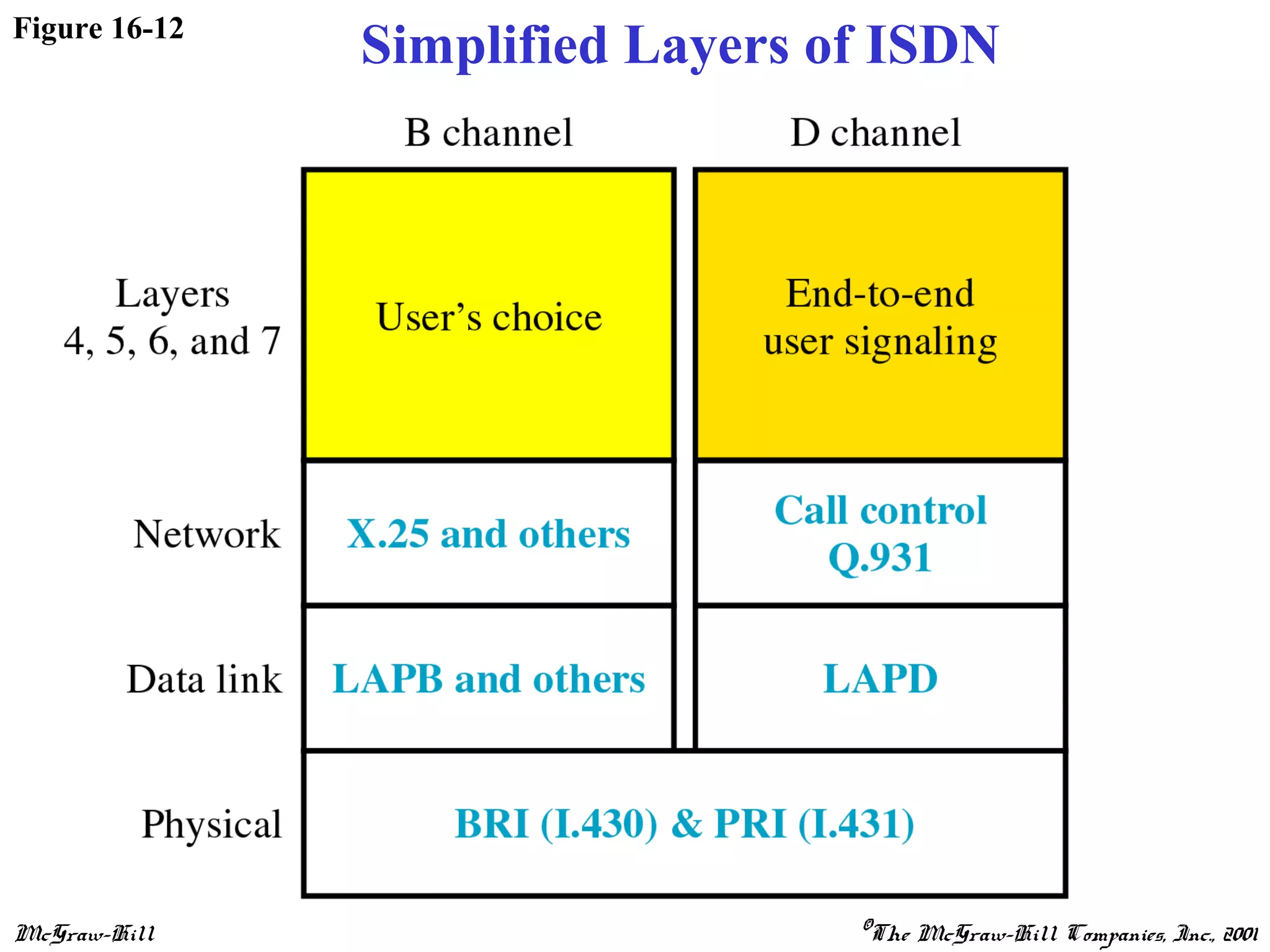 McGraw-Hill ©The McGraw-Hill Companies, Inc., 2001
Figure 16-12
Simplified Layers of ISDN
 