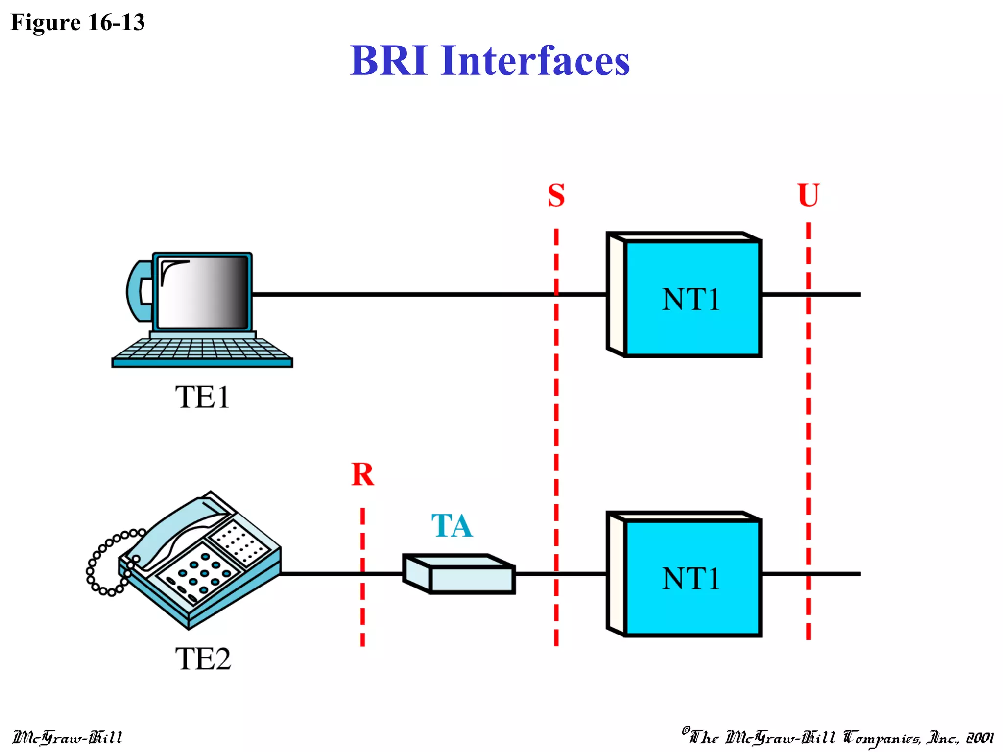 McGraw-Hill ©The McGraw-Hill Companies, Inc., 2001
Figure 16-13
BRI Interfaces
 