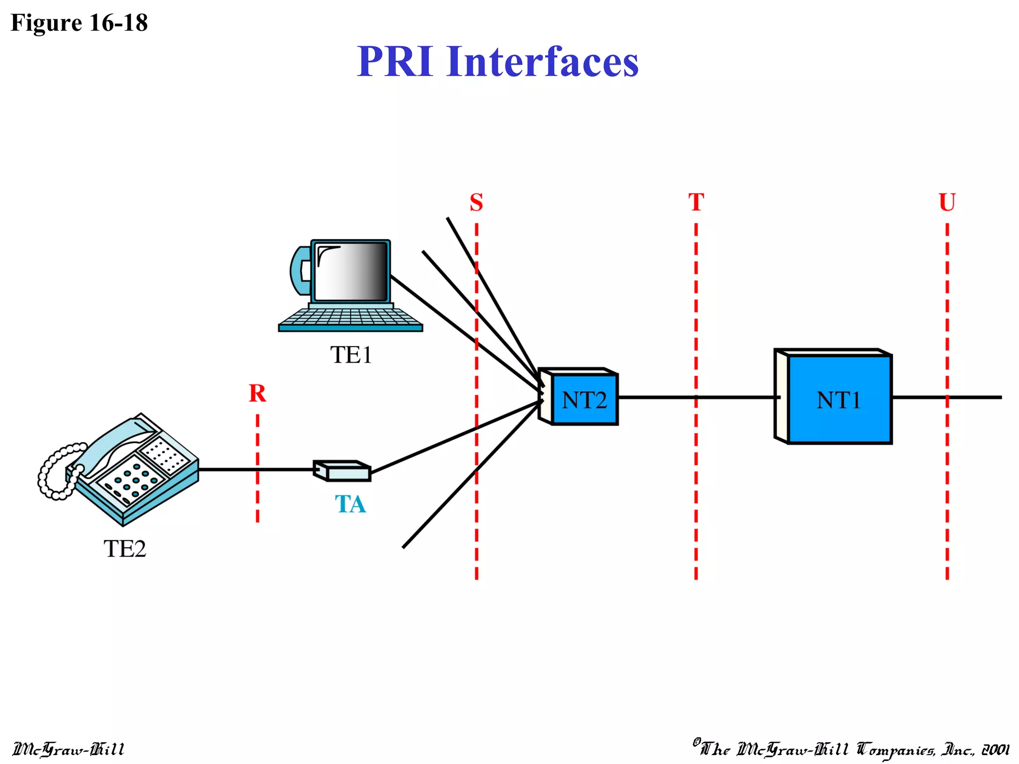 McGraw-Hill ©The McGraw-Hill Companies, Inc., 2001
Figure 16-18
PRI Interfaces
 