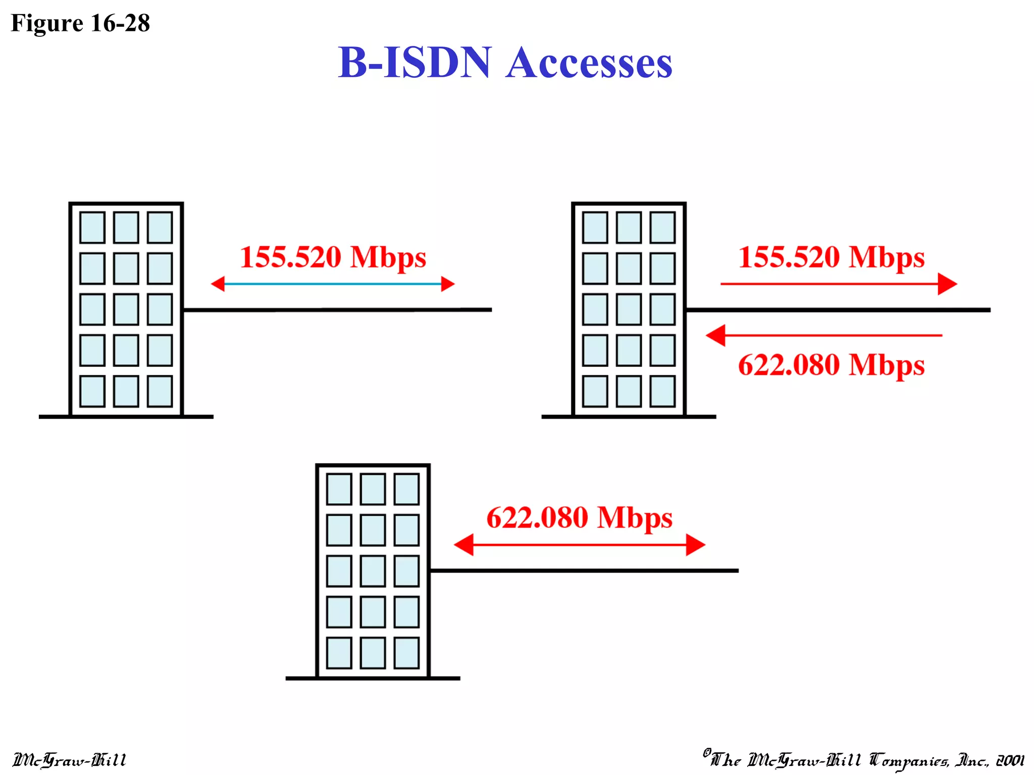 McGraw-Hill ©The McGraw-Hill Companies, Inc., 2001
Figure 16-28
B-ISDN Accesses
 