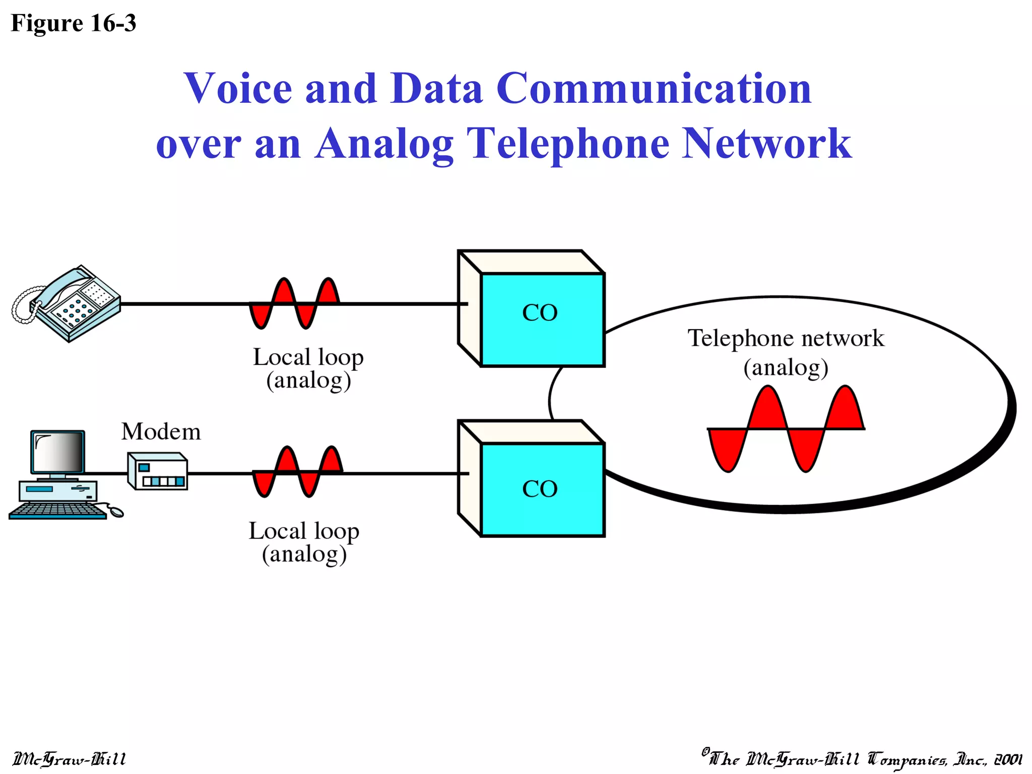 McGraw-Hill ©The McGraw-Hill Companies, Inc., 2001
Figure 16-3
Voice and Data Communication
over an Analog Telephone Network
 