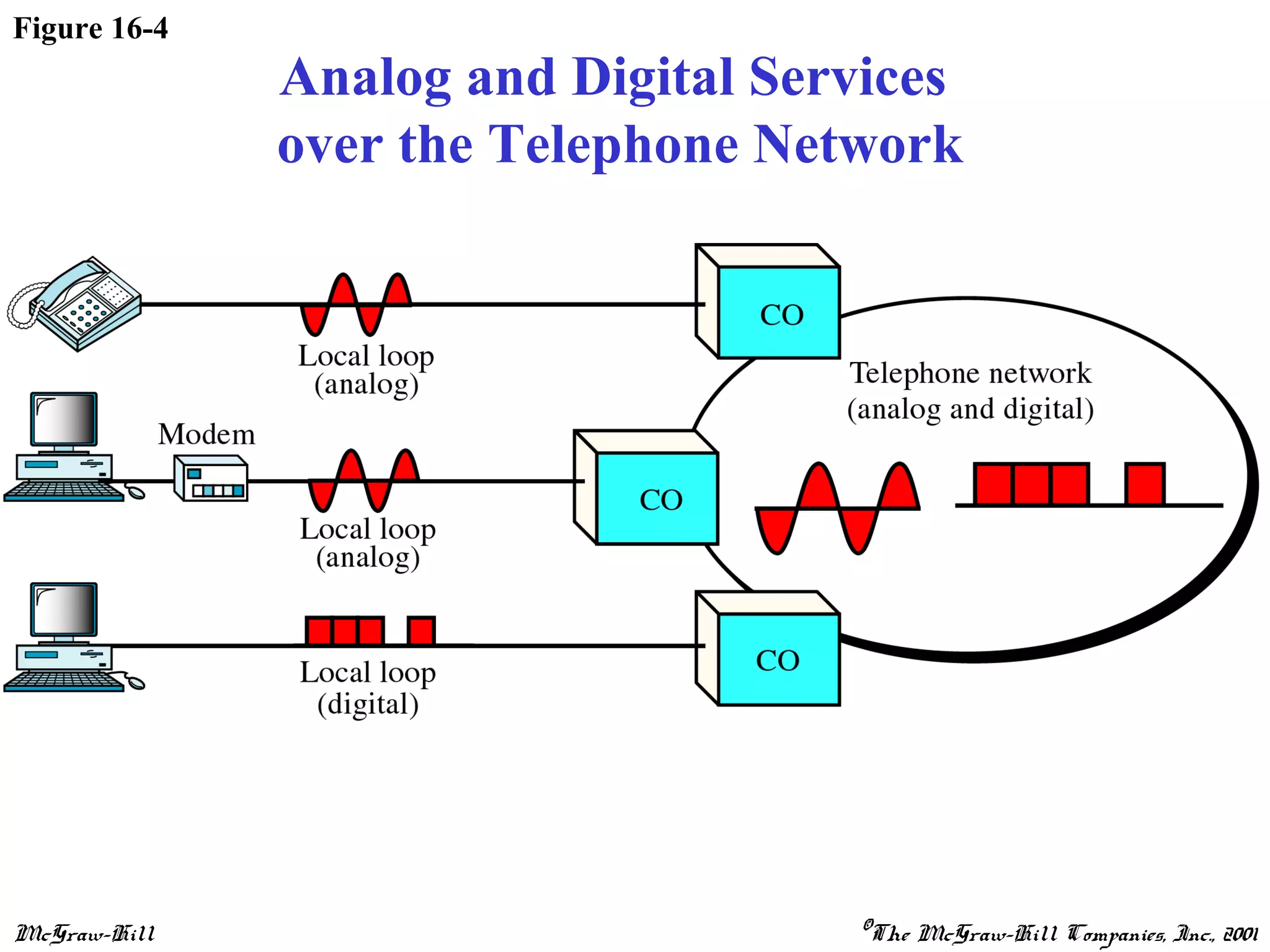 McGraw-Hill ©The McGraw-Hill Companies, Inc., 2001
Figure 16-4
Analog and Digital Services
over the Telephone Network
 