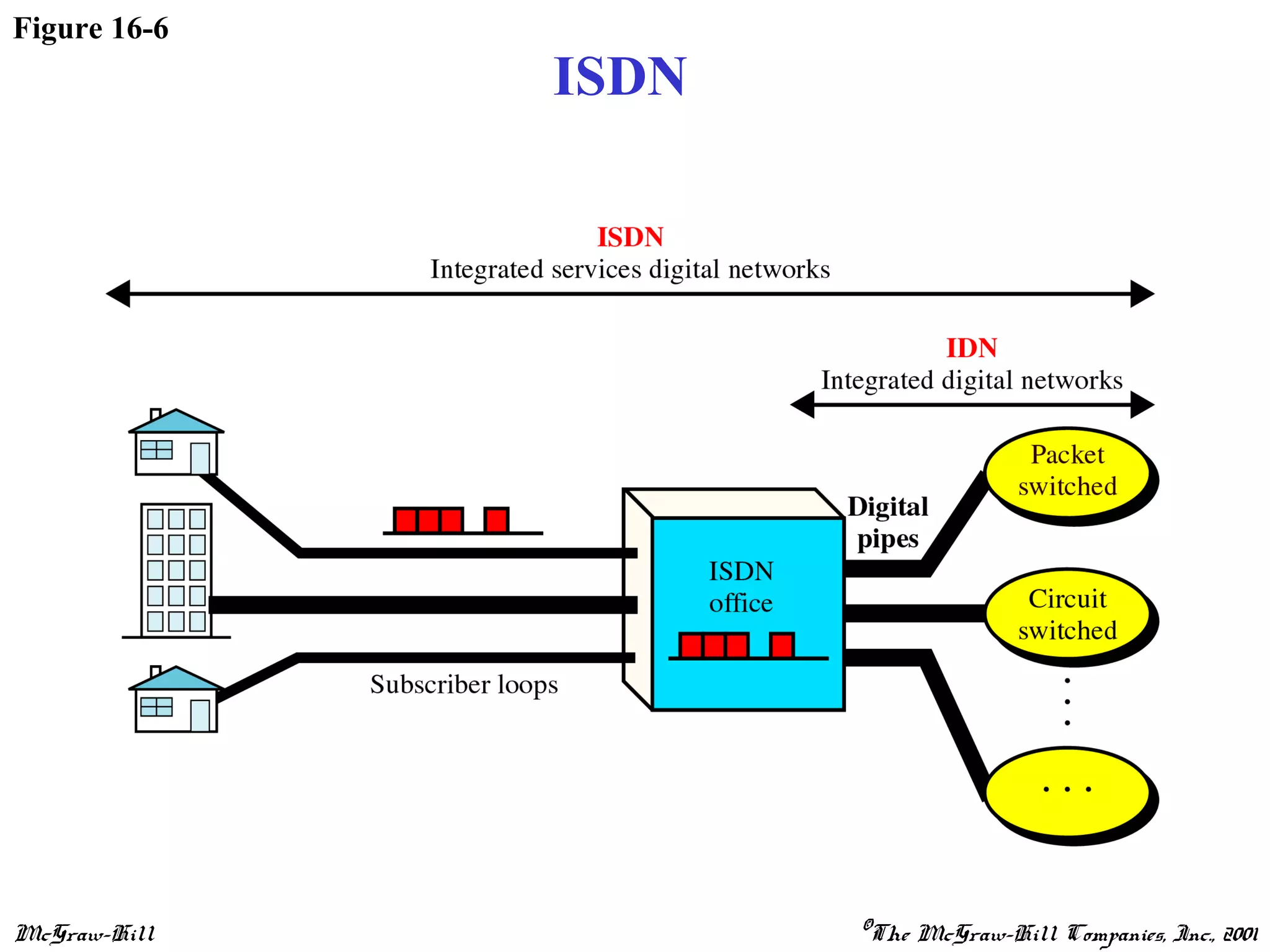 McGraw-Hill ©The McGraw-Hill Companies, Inc., 2001
Figure 16-6
ISDN
 