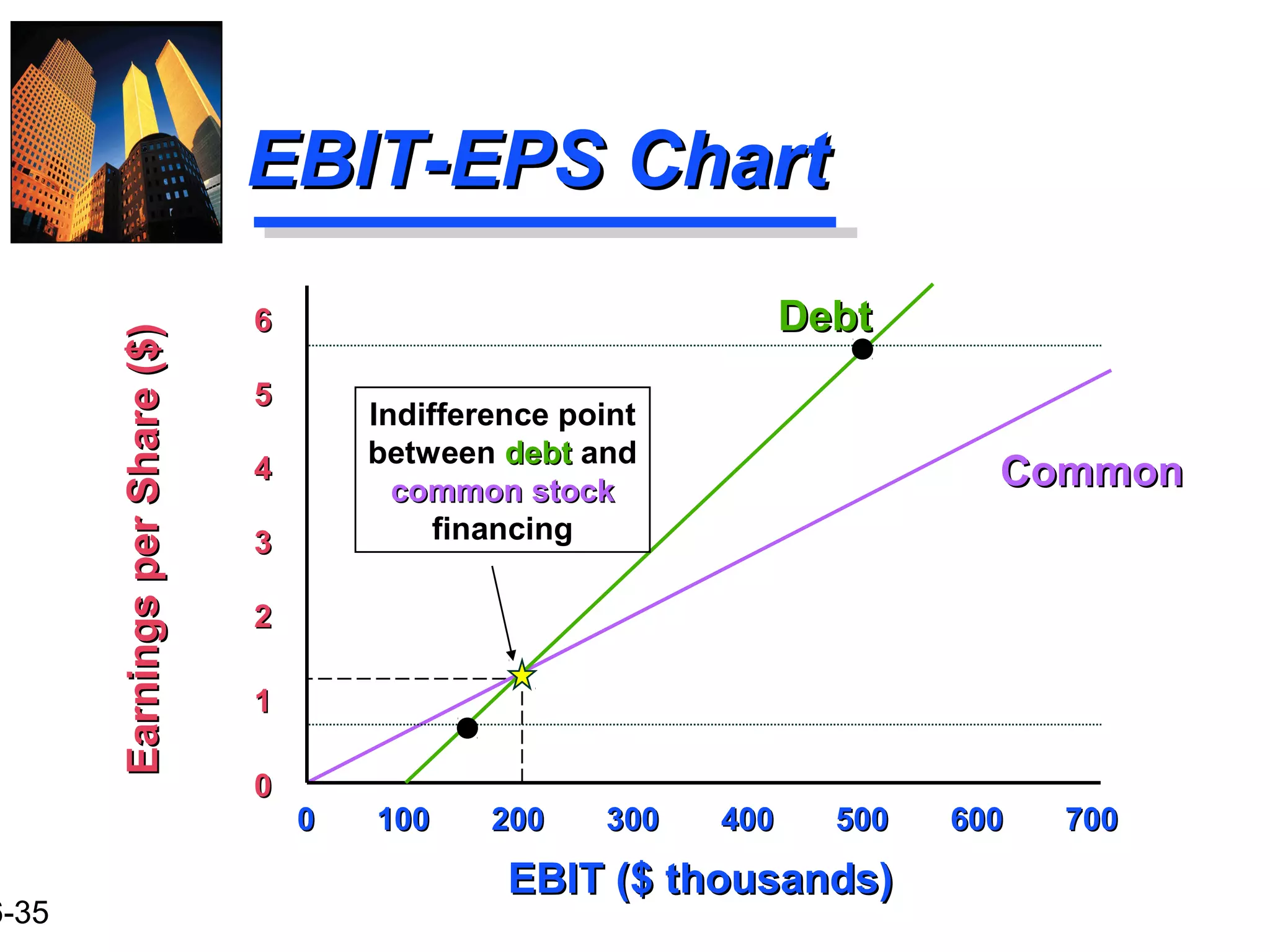 6-35
EBIT-EPS ChartEBIT-EPS Chart
0 100 200 300 400 500 600 7000 100 200 300 400 500 600 700
EBIT ($ thousands)EBIT ($ thousands)
EarningsperShare($)EarningsperShare($)
00
11
22
33
44
55
66
CommonCommon
DebtDebt
Indifference point
between debtdebt and
common stockcommon stock
financing
 