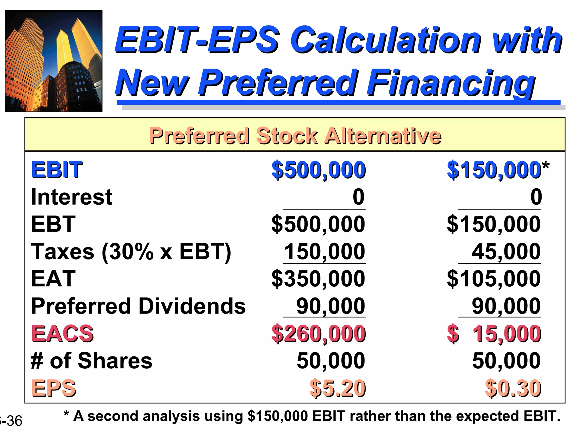 6-36
EBIT-EPS Calculation withEBIT-EPS Calculation with
New Preferred FinancingNew Preferred Financing
EBITEBIT $500,000$500,000 $150,000$150,000*
Interest 0 0
EBT $500,000 $150,000
Taxes (30% x EBT) 150,000 45,000
EAT $350,000 $105,000
Preferred Dividends 90,000 90,000
EACSEACS $260,000$260,000 $ 15,000$ 15,000
# of Shares 50,000 50,000
EPSEPS $5.20$5.20 $0.30$0.30
Preferred Stock AlternativePreferred Stock Alternative
* A second analysis using $150,000 EBIT rather than the expected EBIT.
 