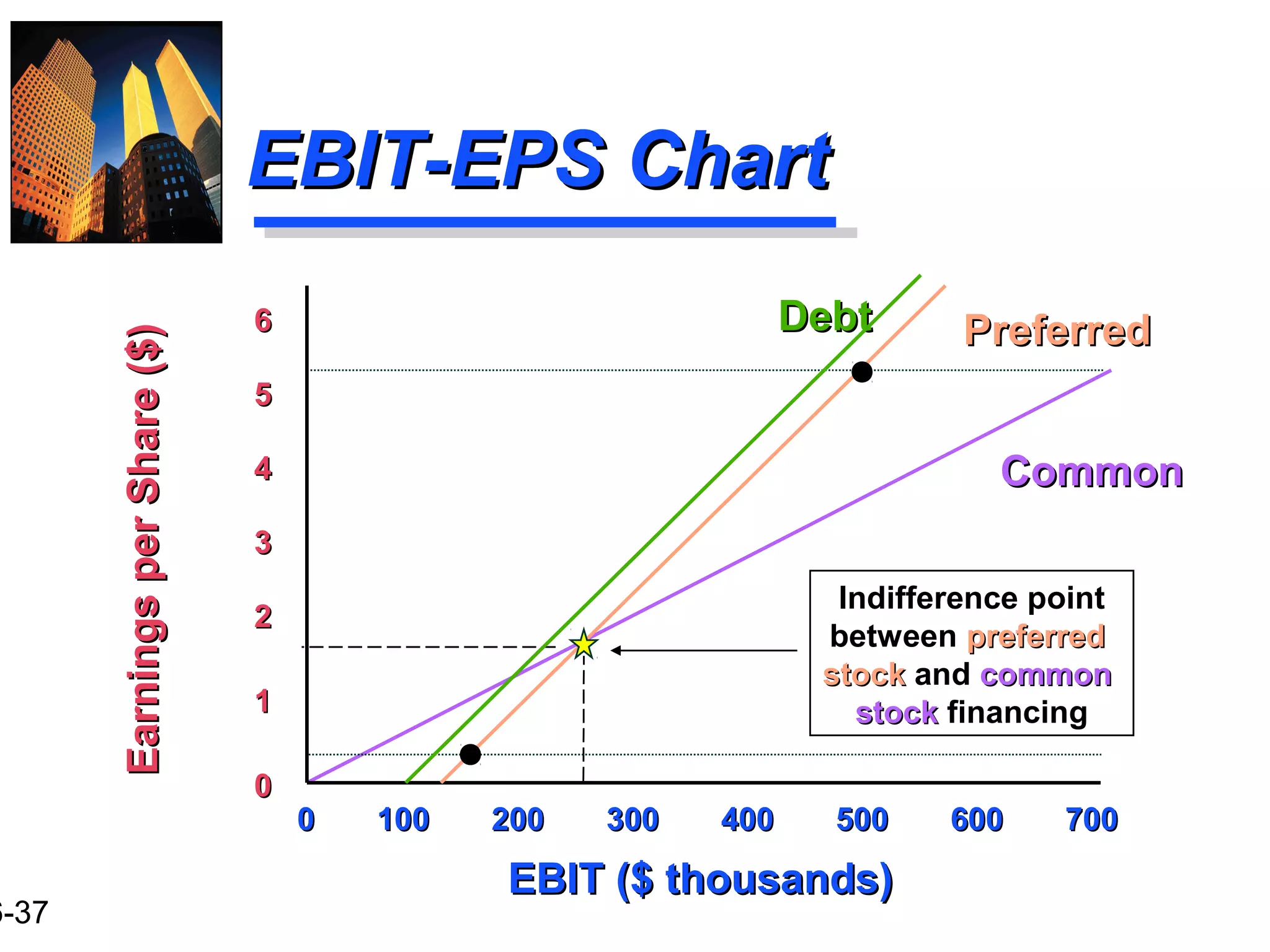 6-37
0 100 200 300 400 500 600 7000 100 200 300 400 500 600 700
EBIT-EPS ChartEBIT-EPS Chart
EBIT ($ thousands)EBIT ($ thousands)
EarningsperShare($)EarningsperShare($)
00
11
22
33
44
55
66
CommonCommon
DebtDebt
Indifference point
between preferredpreferred
stockstock and commoncommon
stockstock financing
PreferredPreferred
 