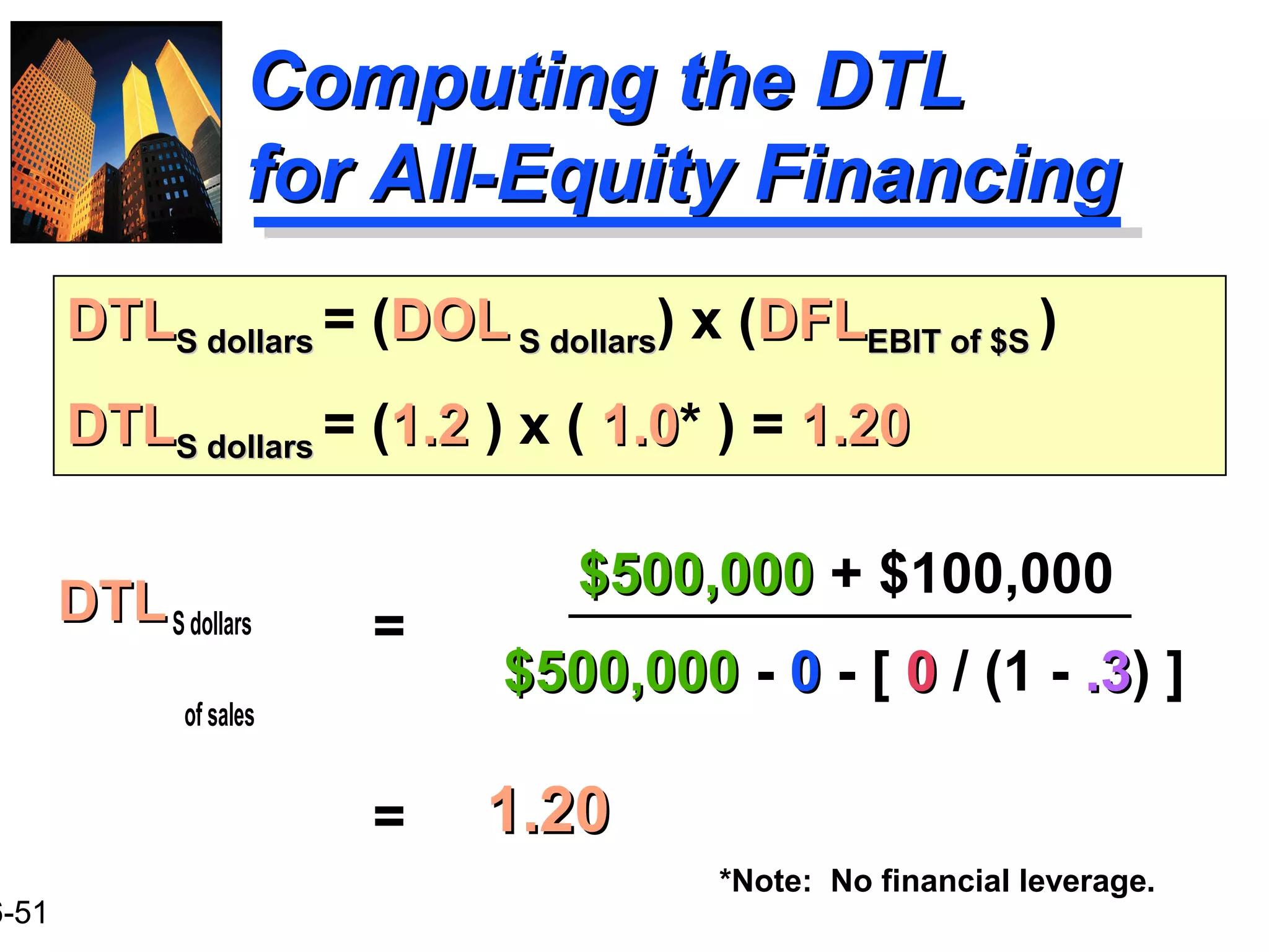6-51
Computing the DTLComputing the DTL
for All-Equity Financingfor All-Equity Financing
DTLDTLS dollars
of sales
=
$500,000$500,000 + $100,000
$500,000$500,000 - 00 - [ 00 / (1 - .3.3) ]
DTLDTLS dollarsS dollars = (DOLDOL S dollarsS dollars) x (DFLDFLEBIT of $SEBIT of $S )
DTLDTLS dollarsS dollars = (1.21.2 ) x ( 1.01.0* ) = 1.201.20
= 1.201.20
*Note: No financial leverage.
 