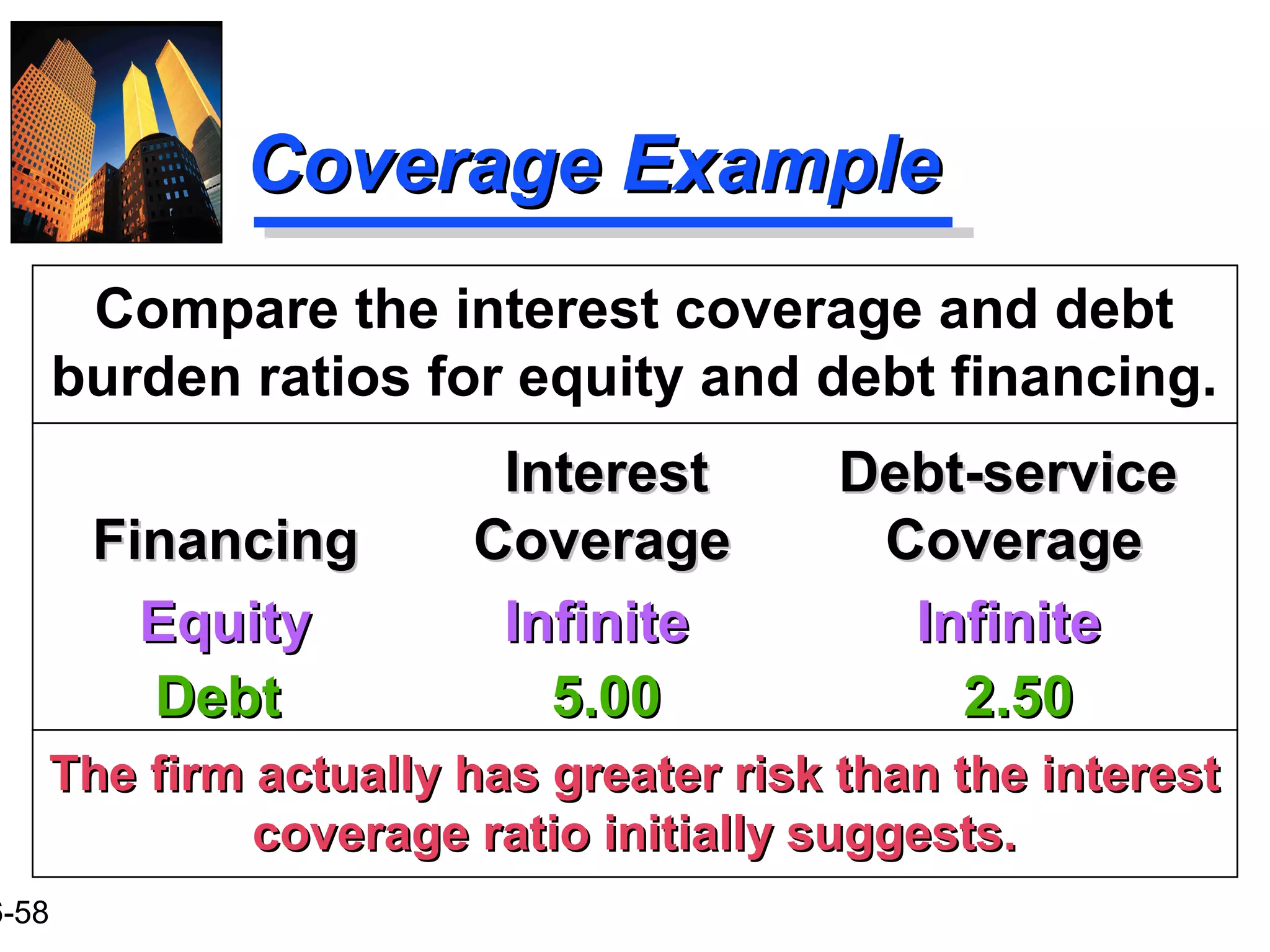 6-58
Coverage ExampleCoverage Example
Compare the interest coverage and debt
burden ratios for equity and debt financing.
InterestInterest Debt-serviceDebt-service
FinancingFinancing CoverageCoverage CoverageCoverage
EquityEquity InfiniteInfinite InfiniteInfinite
DebtDebt 5.005.00 2.502.50
The firm actually has greater risk than the interestThe firm actually has greater risk than the interest
coverage ratio initially suggests.coverage ratio initially suggests.
 