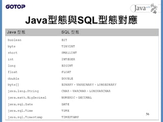 Java型態與SQL型態對應
56
 