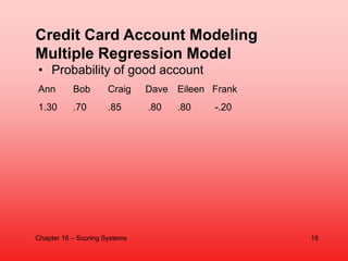 • Probability of good account
Ann Bob Craig Dave Eileen Frank
1.30 .70 .85 .80 .80 -.20
Chapter 16 – Scoring Systems
Credi...