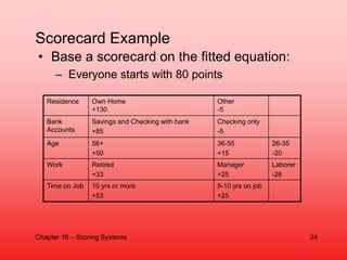 Scorecard Example
• Base a scorecard on the fitted equation:
– Everyone starts with 80 points
Residence Own Home
+130
Othe...