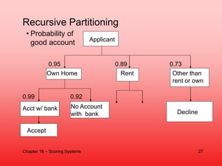 Applicant
Own Home Rent Other than
rent or own
• Probability of
good account
0.95 0.89 0.73
Decline
Acct w/ bank No Accoun...