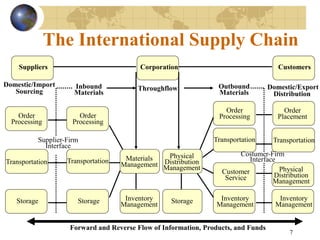 7
The International Supply Chain
Physical
Distribution
Management
Transportation
Corporation
Suppliers Customers
Domestic/Import
Sourcing
Domestic/Export
Distribution
Throughflow
Inbound
Materials
Outbound
Materials
Forward and Reverse Flow of Information, Products, and Funds
Physical
Distribution
Management
Transportation
Transportation Transportation
Order
Processing
Order
Processing
Order
Processing
Order
Placement
Inventory
Management
Materials
Management
Customer
Service
Storage Storage
Storage Inventory
Management
Inventory
Management
Costumer-Firm
Interface
Supplier-Firm
Interface
 