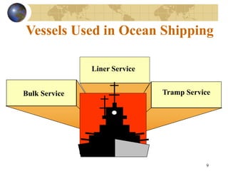 9
Vessels Used in Ocean Shipping
Liner Service
Bulk Service Tramp Service
 