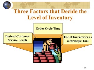 14
Three Factors that Decide the
Level of Inventory
Order Cycle Time
Desired Customer
Service Levels
Use of Inventories as
a Strategic Tool
 