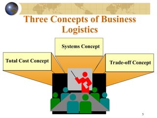 5
Three Concepts of Business
Logistics
Total Cost Concept Trade-off Concept
Systems Concept
 