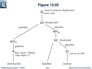 ©Silberschatz, Korth and Sudarshan
16.82
Database System Concepts - 7th
Edition
Figure 13.02
 