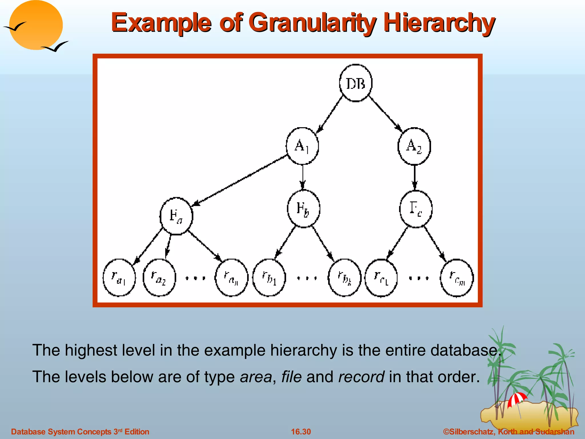 Example of Granularity Hierarchy The highest level in the example hierarchy is the entire database. The levels below are of type  area ,  file  and  record  in that order. 