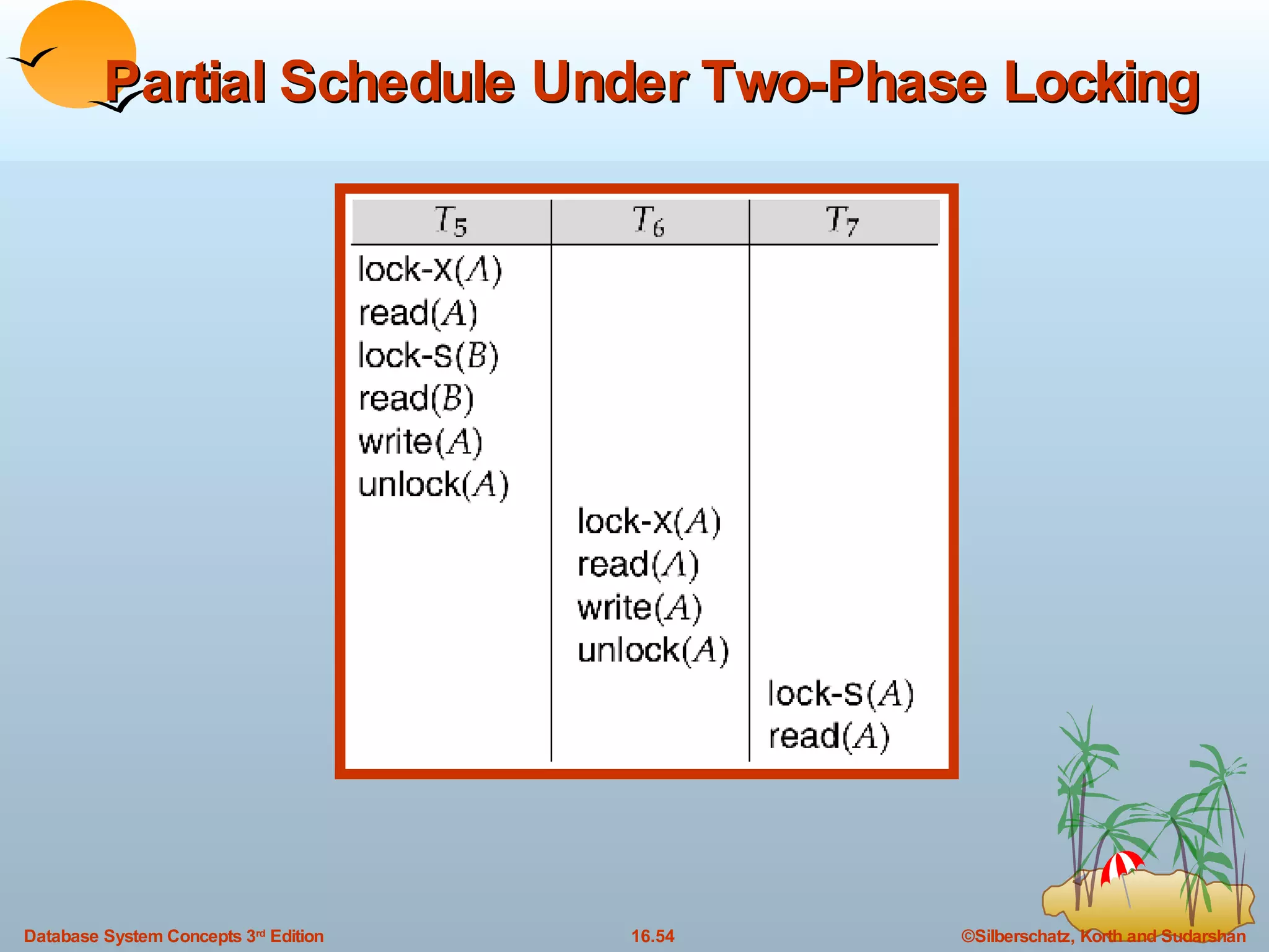 Partial Schedule Under Two-Phase Locking 
