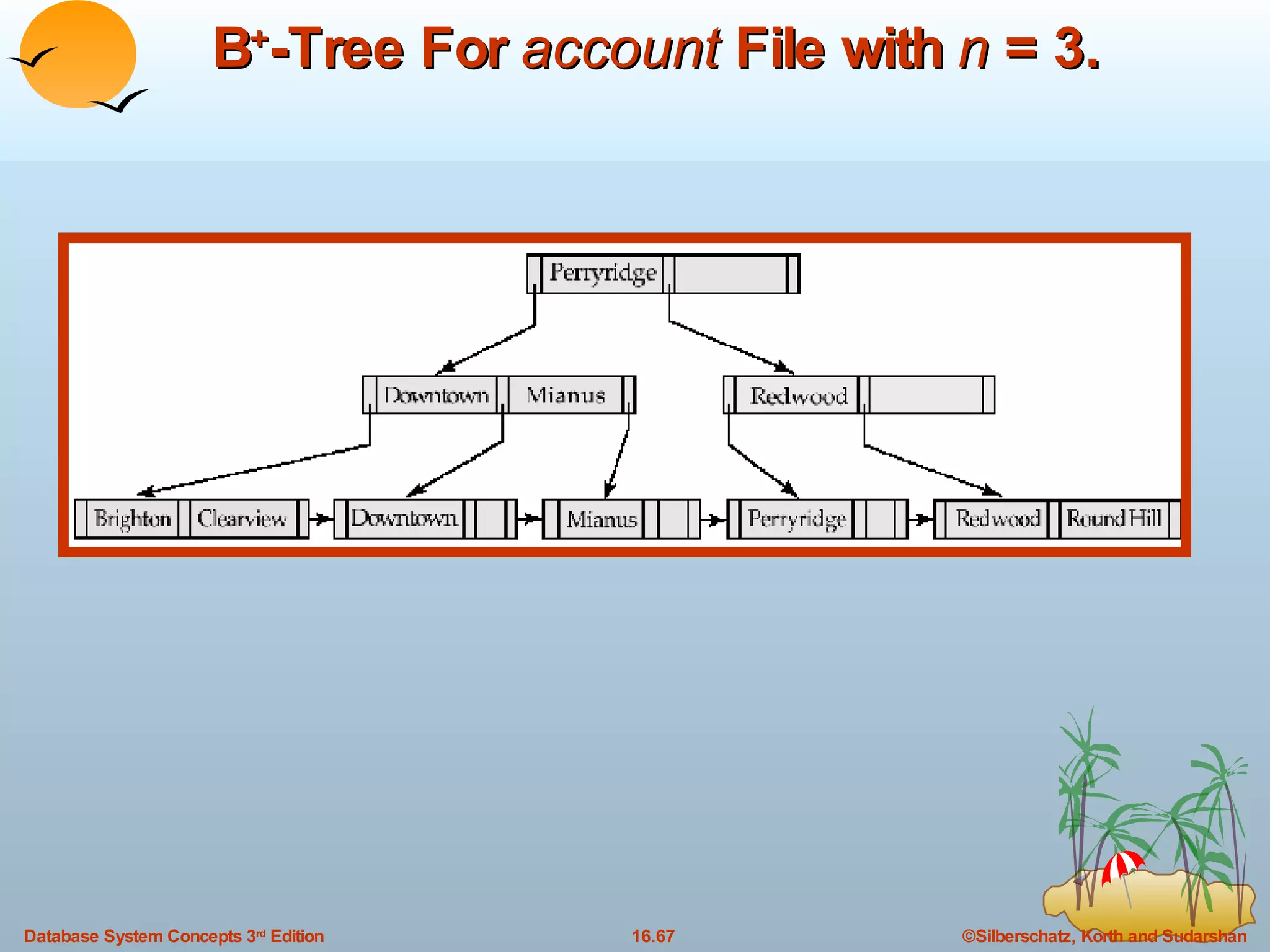 B + -Tree For  account  File with  n   = 3. 