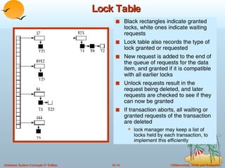 Lock Table Black rectangles indicate granted locks, white ones indicate waiting requests Lock table also records the type of lock granted or requested New request is added to the end of the queue of requests for the data item, and granted if it is compatible with all earlier locks Unlock requests result in the request being deleted, and later requests are checked to see if they can now be granted If transaction aborts, all waiting or granted requests of the transaction are deleted  lock manager may keep a list of locks held by each transaction, to implement this efficiently 
