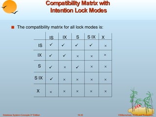 Compatibility Matrix with  Intention Lock Modes The compatibility matrix for all lock modes is:  IS IX S S IX X  IS IX S S IX X                           