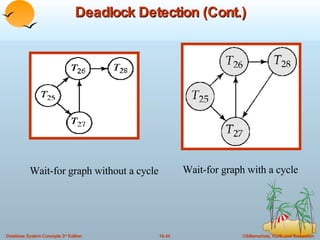 Deadlock Detection (Cont.) Wait-for graph without a cycle Wait-for graph with a cycle 
