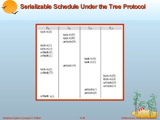 Serializable Schedule Under the Tree Protocol 
