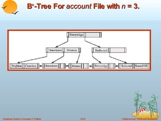 B + -Tree For  account  File with  n   = 3. 