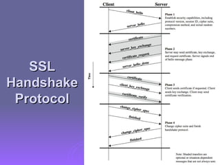 SSL
SSL
Handshake
Handshake
Protocol
Protocol
 