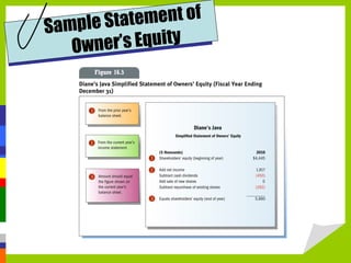 Sample Sta tement of
   Own er’s Equity
 