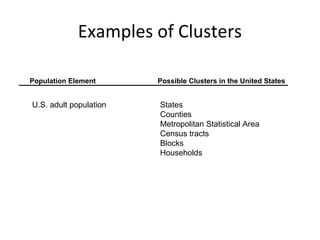 Examples of Clusters 
Population Element Possible Clusters in the United States 
U.S. adult population States 
Counties 
Metropolitan Statistical Area 
Census tracts 
Blocks 
Households 
 
