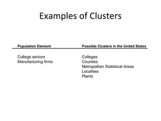 Examples of Clusters 
Population Element Possible Clusters in the United States 
College seniors Colleges 
Manufacturing firms Counties 
Metropolitan Statistical Areas 
Localities 
Plants 
 
