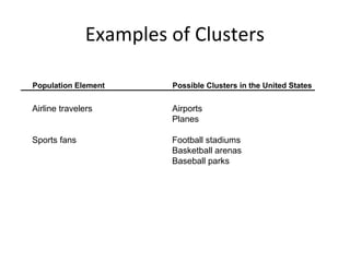 Examples of Clusters 
Population Element Possible Clusters in the United States 
Airline travelers Airports 
Planes 
Sports fans Football stadiums 
Basketball arenas 
Baseball parks 
 