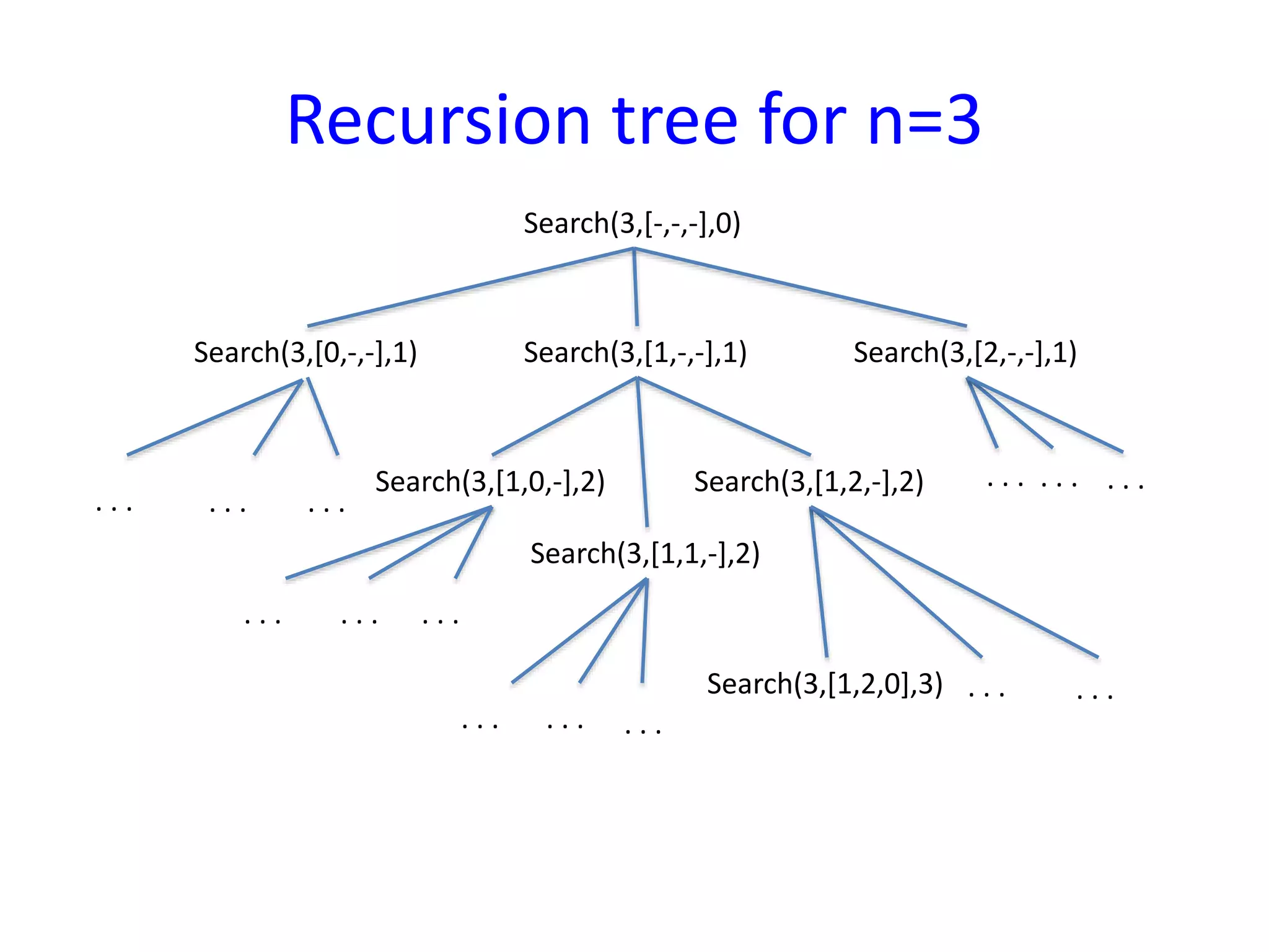 Recursion tree for n=3
Search(3,[-,-,-],0)
Search(3,[0,-,-],1) Search(3,[1,-,-],1) Search(3,[2,-,-],1)
Search(3,[1,0,-],2)
Search(3,[1,1,-],2)
Search(3,[1,2,-],2)
Search(3,[1,2,0],3)
. . . . . . . . .
. . . . . . . . .
. . . . . . . . .
. . . . . .
. . . . . . . . .
 