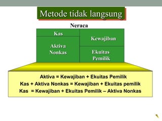 Neraca
Aktiva = Kewajiban + Ekuitas Pemilik
Kas + Aktiva Nonkas = Kewajiban + Ekuitas pemilik
Kas = Kewajiban + Ekuitas Pemilik – Aktiva Nonkas
KasKas
KewajibanKewajiban
EkuitasEkuitas
PemilikPemilik
AktivaAktiva
NonkasNonkas
Metode tidak langsungMetode tidak langsungMetode tidak langsungMetode tidak langsung
 