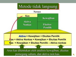 Kas
KewajibanKewajiban
EkuitasEkuitas
PemilikPemilik
Neraca
AktivaAktiva
NonkasNonkas
AktivaAktiva = Kewajiban + Ekuitas Pemilik
Kas + Aktiva Nonkas = Kewajiban + Ekuitas Pemilik
Kas = Kewajiban + Ekuitas Pemilik – Aktiva nonkas
22 3311
Arus kas ditentukan oleh analisis kewajiban, ekuitasArus kas ditentukan oleh analisis kewajiban, ekuitas
pemegang saham, dan aktiva non kas.pemegang saham, dan aktiva non kas.
Metode tidak langsungMetode tidak langsungMetode tidak langsungMetode tidak langsung
 