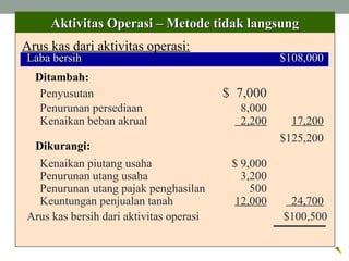 Laba bersihLaba bersih $108,000$108,000
Penyusutan $ 7,000
Penurunan persediaan 8,000
Kenaikan beban akrual 2,200 17,200
$125,200
Kenaikan piutang usaha $ 9,000
Penurunan utang usaha 3,200
Penurunan utang pajak penghasilan 500
Keuntungan penjualan tanah 12,000 24,700
Arus kas bersih dari aktivitas operasi $100,500
Arus kas dari aktivitas operasi:
Aktivitas Operasi – Metode tidak langsungAktivitas Operasi – Metode tidak langsung
Dikurangi:
Ditambah:
 