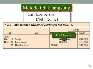 Cari laba bersih
(Net income)
Cari laba bersih
(Net income)
Akun Laba ditahan (Retained Earnings) NO.Akun 32
Saldo
Tgl Item Debit Kredit Debit Kredit
Jan. 1 Saldo 202,300
Dec. 31 Laba bersih 108,000 310,300
31 Dividen tunai 28,000 282,300
Untuk laporanUntuk laporanUntuk laporanUntuk laporan
Metode tidak langsungMetode tidak langsungMetode tidak langsungMetode tidak langsung
2006
 