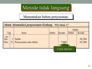Menentukan beban penyusutan.Menentukan beban penyusutan.
Akun Akumulasi penyusutan-Gedung NO.Akun 17
Saldo
Tgl Item Debit Kredit Debit Kredit
Jan. 1 Saldo 58,300
Dec. 31 Penyusutan satu tahun 7,000 65,300
Untuk laporanUntuk laporanUntuk laporanUntuk laporan
2006
Metode tidak langsungMetode tidak langsungMetode tidak langsungMetode tidak langsung
 