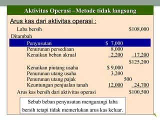 Arus kas dari aktivitas operasi :
Aktivitas Operasi –Metode tidak langsungAktivitas Operasi –Metode tidak langsung
Laba bersih $108,000
Ditambah
PenyusutanPenyusutan $ 7,000$ 7,000
Penurunan persediaan 8,000
Kenaikan beban akrual 2,200 17,200
$125,200
Kenaikan piutang usaha $ 9,000
Penurunan utang usaha 3,200
Penurunan utang pajak 500
Keuntungan penjualan tanah 12,000 24,700
Arus kas bersih dari aktivitas operasi $100,500
Sebab beban penyusutan mengurangi laba
bersih tetapi tidak memerlukan arus kas keluar.
 