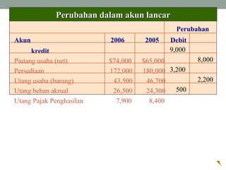 Perubahan dalam akun lancarPerubahan dalam akun lancar
Perubahan
Akun 2006 2005 Debit
kredit
Piutang usaha (net) $74,000 $65,000
Persediaan 172,000 180,000
Utang usaha (barang) 43,500 46,700
Utang beban akrual 26,500 24,300
Utang Pajak Penghasilan 7,900 8,400
9,000
8,000
3,200
2,200
500
 