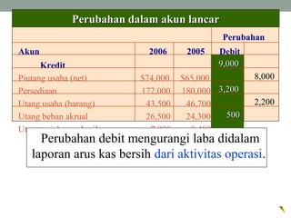 Perubahan dalam akun lancarPerubahan dalam akun lancar
Perubahan
Akun 2006 2005 Debit
Kredit
Piutang usaha (net) $74,000 $65,000
Persediaan 172,000 180,000
Utang usaha (barang) 43,500 46,700
Utang beban akrual 26,500 24,300
Utang pajak penghasilan 7,900 8,400
Perubahan debit mengurangi laba didalam
laporan arus kas bersih dari aktivitas operasi.
9,0009,000
8,000
3,2003,200
2,200
500500
 