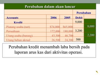 Perubahan dalam akun lancarPerubahan dalam akun lancar
Perubahan
Accounts 2006 2005 Debit
Kredit
Piutang usaha (net) $74,000 $65,000
Persediaan 172,000 180,000
Utang usaha (barang) 43,500 46,700
Utang beban akrual 26,500 24,300
Utang pajak penghasilan 7,900 8,400
9,000
8,0008,000
3,200
2,2002,200
500
Perubahan kredit menambah laba bersih pada
laporan arus kas dari aktivitas operasi.
 