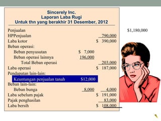 Sincerely Inc.
Laporan Laba Rugi
Untuk thn yang berakhir 31 Desember, 2012
Penjualan $1,180,000
HPPenjualan 790,000
Laba kotor $ 390,000
Beban operasi:
Beban penyusutan $ 7,000
Beban operasi lainnya 196,000
Total Beban operasi 203,000
Laba operasi $ 187,000
Pendapatan lain-lain:
Keuntungan penjualan tanah $12,000
Beban lain-lain:
Beban bunga 8,000 4,000
Laba sebelum pajak $ 191,000
Pajak penghasilan 83,000
Laba bersih $ 108,000
Keuntungan penjualan tanah $12,000Keuntungan penjualan tanah $12,000
 