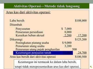 Arus kas dari aktivitas operasi:
Aktivitas OperasiAktivitas Operasi——Metode tidak langsungMetode tidak langsung
Laba bersih $108,000
Ditambah
Penyusutan $ 7,000
Penurunan persediaan 8,000
Kenaikan beban akrual 2,200 17,200
Dikurangi $125,200
Peningkatan piutang usaha $ 9,000
Penurunan utang usaha 3,200
Penurunan utang pajak penghasilan 500
Keuntungan penjualan tanah 12,000 24,700
Arus kas bersih dari aktivitas operasi $100,500
Keuntungan ini termasuk ke dalam laba bersih,
tetapi tidak merepresentasikan arus kas dari operasi.
 