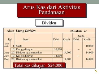 Arus Kas dari AktivitasArus Kas dari Aktivitas
PendanaanPendanaan
Arus Kas dari AktivitasArus Kas dari Aktivitas
PendanaanPendanaan
Akun Utang Dividen NO.Akun 23
Saldo
Tgl Item Debit Kredit Debit Kredit
Jan. 1 Saldo 10,000
10 Kas yg dibayar 10,000 -- --
June 20 Dividen yg diumumkan 14,000 14,000
July 10 Kas yg dibayar 14,000 -- --
Dec. 20 Dividen yg diumumkan 14,000 14,000
Total kas dibayarTotal kas dibayar $24,000$24,000Total kas dibayarTotal kas dibayar $24,000$24,000
DividenDividen
2006
 