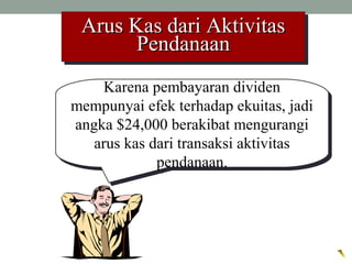 Arus Kas dari AktivitasArus Kas dari Aktivitas
PendanaanPendanaan
Arus Kas dari AktivitasArus Kas dari Aktivitas
PendanaanPendanaan
Karena pembayaran dividen
mempunyai efek terhadap ekuitas, jadi
angka $24,000 berakibat mengurangi
arus kas dari transaksi aktivitas
pendanaan.
Karena pembayaran dividen
mempunyai efek terhadap ekuitas, jadi
angka $24,000 berakibat mengurangi
arus kas dari transaksi aktivitas
pendanaan.
 