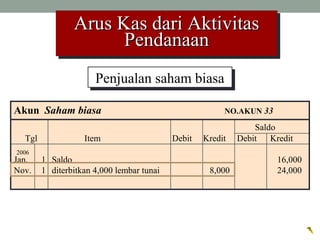Arus Kas dari AktivitasArus Kas dari Aktivitas
PendanaanPendanaan
Arus Kas dari AktivitasArus Kas dari Aktivitas
PendanaanPendanaan
Saldo
Tgl Item Debit Kredit Debit Kredit
Jan. 1 Saldo 16,000
Nov. 1 diterbitkan 4,000 lembar tunai 8,000 24,000
Penjualan saham biasaPenjualan saham biasa
2006
Akun Saham biasa NO.AKUN 33
 