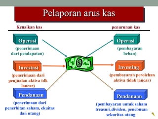 (pembayaran
beban)
OperasiOperasi
Kenaikan kas penurunan kas
(penerimaan dari
penjualan aktiva tdk
lancar)
InvestasiInvestasi
(penerimaan dari
penerbitan saham, ekuitas
dan utang)
PendanaanPendanaan
(pembayaran perolehan
aktiva tidak lancar)
InvestingInvesting
Pelaporan arus kasPelaporan arus kasPelaporan arus kasPelaporan arus kas
(penerimaan
dari pendapatan)
OperasiOperasi
(pembayaran untuk saham
treasuri,dividen, penebusan
sekuritas utang)
PendanaanPendanaan
 